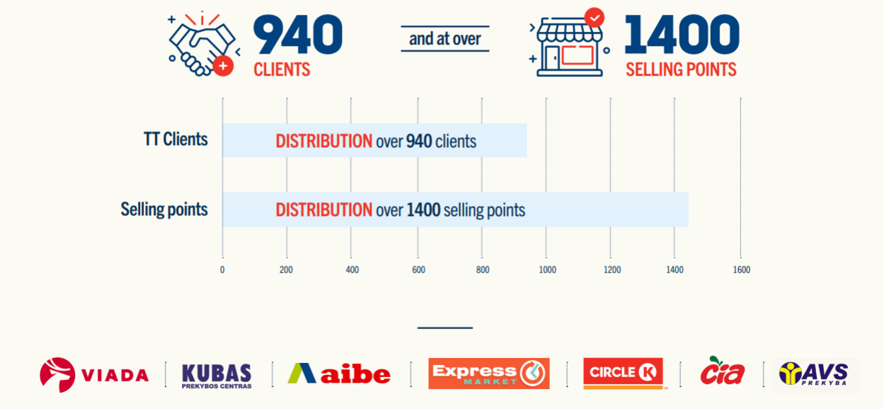 After 3 years RC Cola was being distributed to over 940 clients and at over 1400 selling points.