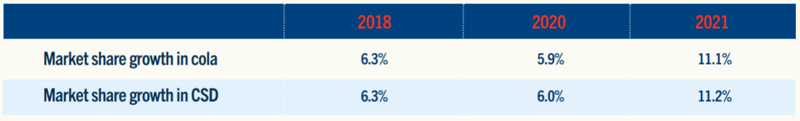 Gelsva's Market Share Grew